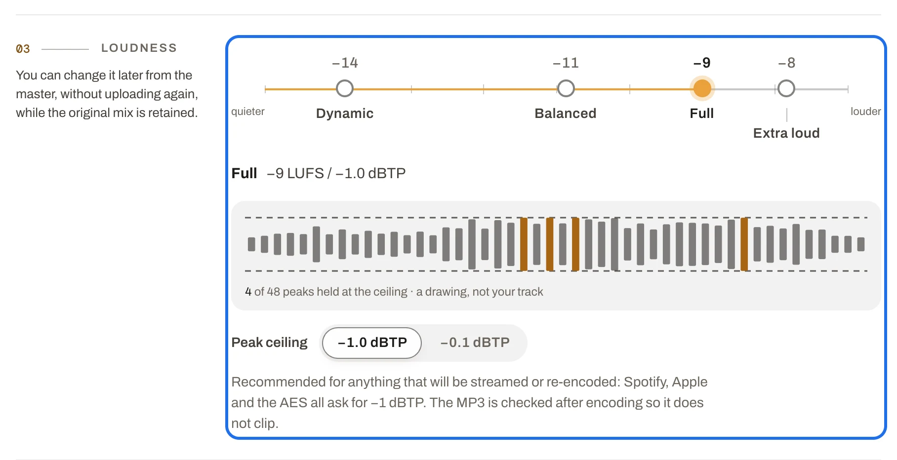 The Loudness row, ringed: Dynamic, Balanced, Full and Extra loud on a ruler from quieter to louder, Full chosen, then Full in words, a drawing of a passage at that loudness and the Peak ceiling switch on −1.0 dBTP.