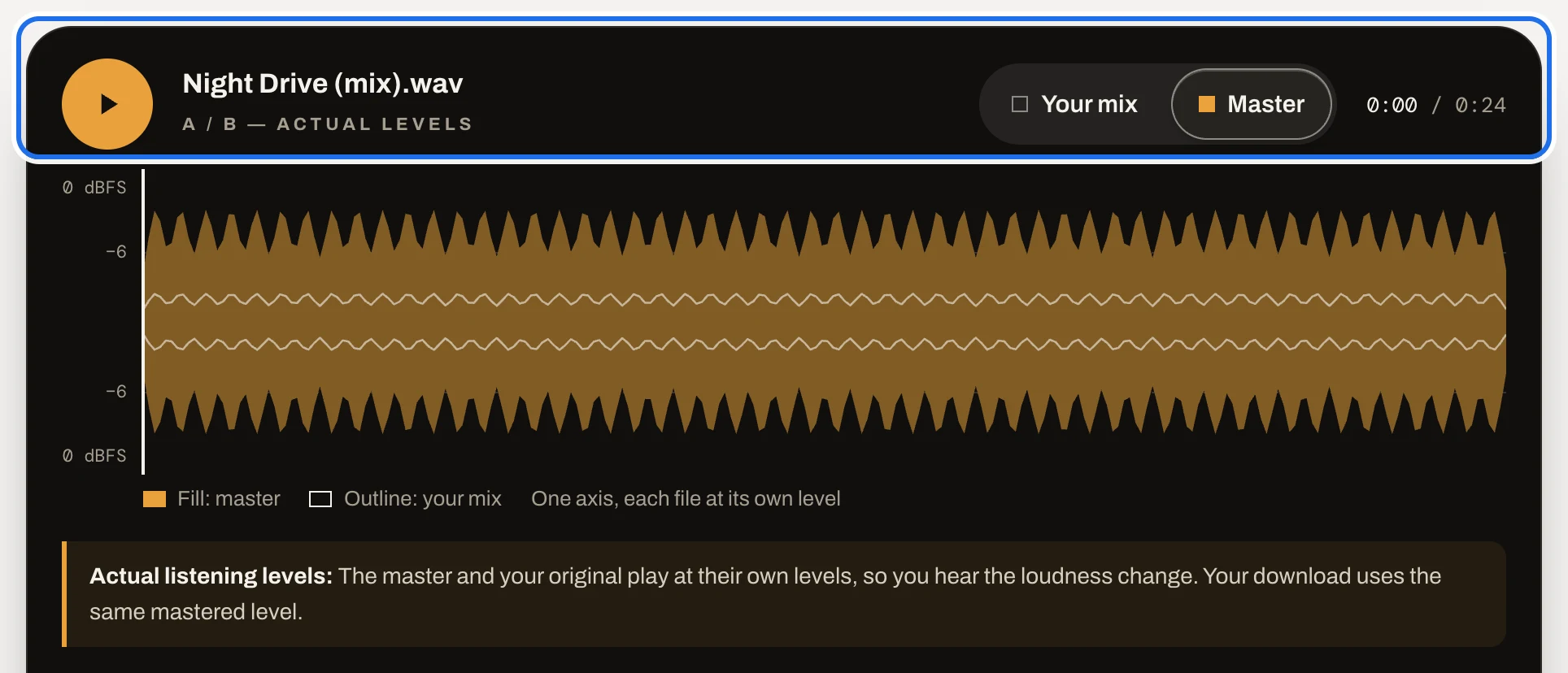 The player, its top row ringed: the round Play button, the song name, and Your mix and Master with Master chosen; under them both files drawn on one axis and the actual listening levels note.