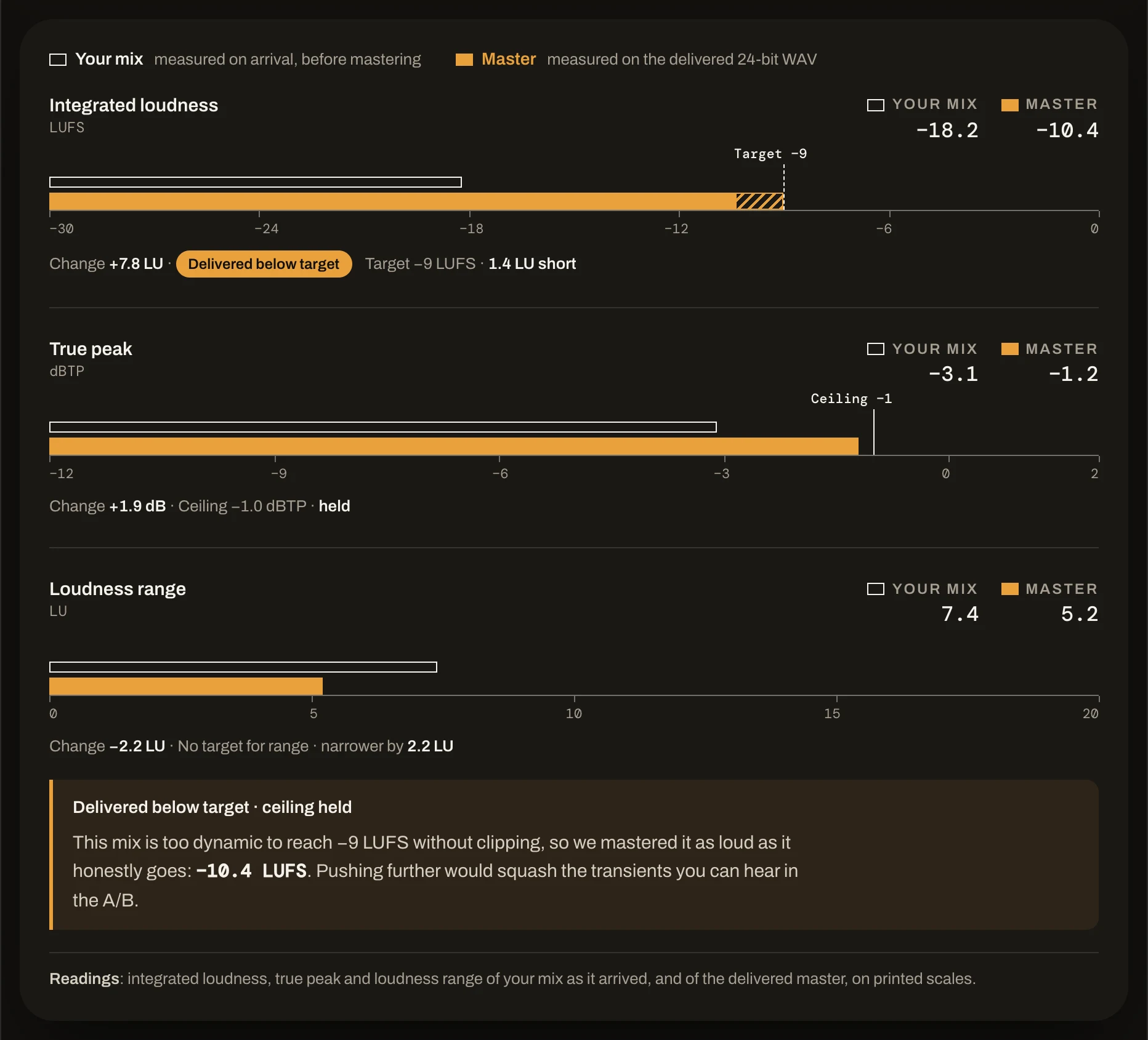 The readings: integrated loudness, true peak and loudness range, each on its own scale with Your mix outlined and Master filled, and the change under each.